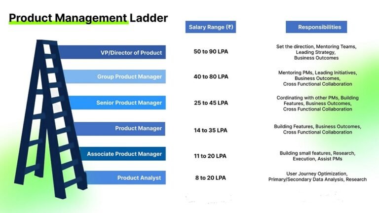 Product Manager Salary in India