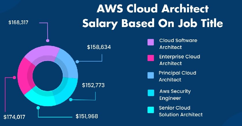 cloud architect salary