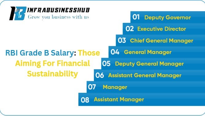 RBI Grade B Salary